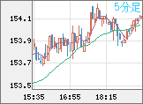 米ドル/円チャート（USD/JPY）5分足