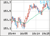 米ドル/円チャート（USD/JPY）5分足