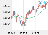 米ドル/円チャート（USD/JPY）5分足