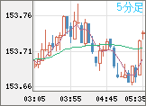 米ドル/円チャート（USD/JPY）5分足