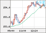 米ドル/円チャート（USD/JPY）5分足