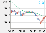 米ドル/円チャート（USD/JPY）5分足