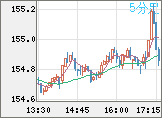 米ドル/円チャート（USD/JPY）5分足