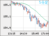 米ドル/円チャート（USD/JPY）5分足
