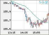 米ドル/円チャート（USD/JPY）5分足