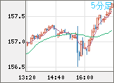 米ドル/円チャート（USD/JPY）5分足
