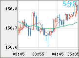 米ドル/円チャート（USD/JPY）5分足