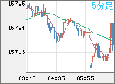 米ドル/円チャート（USD/JPY）5分足