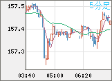 米ドル/円チャート（USD/JPY）5分足