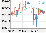 米ドル/円チャート（USD/JPY）5分足