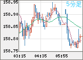 米ドル/円チャート（USD/JPY）5分足