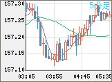 米ドル/円チャート（USD/JPY）5分足
