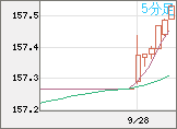 米ドル/円チャート（USD/JPY）5分足