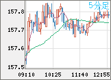 米ドル/円チャート(USD/JPY)5分足