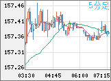 米ドル/円チャート（USD/JPY）5分足