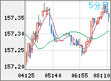米ドル/円チャート（USD/JPY）5分足