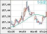 米ドル/円チャート（USD/JPY）5分足