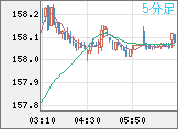 米ドル/円チャート（USD/JPY）5分足
