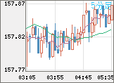 米ドル/円チャート（USD/JPY）5分足