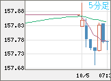 米ドル/円チャート（USD/JPY）5分足