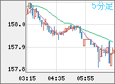 米ドル/円チャート（USD/JPY）5分足