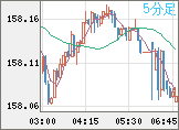 米ドル/円チャート（USD/JPY）5分足