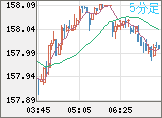 米ドル/円チャート（USD/JPY）5分足