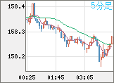 米ドル/円チャート（USD/JPY）5分足