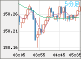 米ドル/円チャート（USD/JPY）5分足