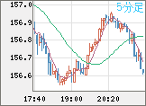 米ドル/円チャート（USD/JPY）5分足