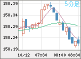米ドル/円チャート（USD/JPY）5分足