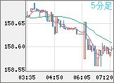 米ドル/円チャート（USD/JPY）5分足