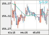 米ドル/円チャート（USD/JPY）5分足