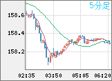 米ドル/円チャート（USD/JPY）5分足