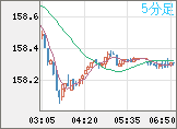米ドル/円チャート（USD/JPY）5分足
