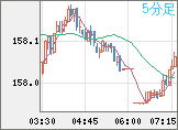 米ドル/円チャート（USD/JPY）5分足
