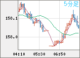 米ドル/円チャート（USD/JPY）5分足