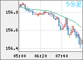 米ドル/円チャート（USD/JPY）5分足