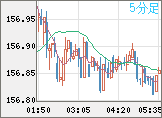 米ドル/円チャート（USD/JPY）5分足