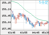 米ドル/円チャート（USD/JPY）5分足