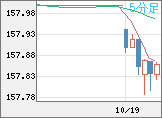 米ドル/円チャート（USD/JPY）5分足