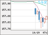米ドル/円チャート（USD/JPY）5分足