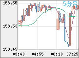 米ドル/円チャート（USD/JPY）5分足