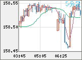 米ドル/円チャート（USD/JPY）5分足