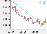 米ドル/円チャート（USD/JPY）5分足