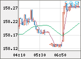 米ドル/円チャート（USD/JPY）5分足