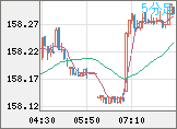 米ドル/円チャート（USD/JPY）5分足