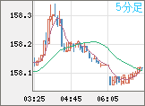 米ドル/円チャート（USD/JPY）5分足