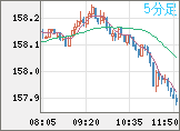 米ドル/円チャート（USD/JPY）5分足
