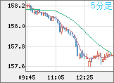 米ドル/円チャート（USD/JPY）5分足